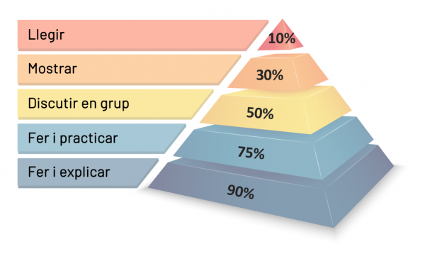 piramide aprenentatge Edgar Dole